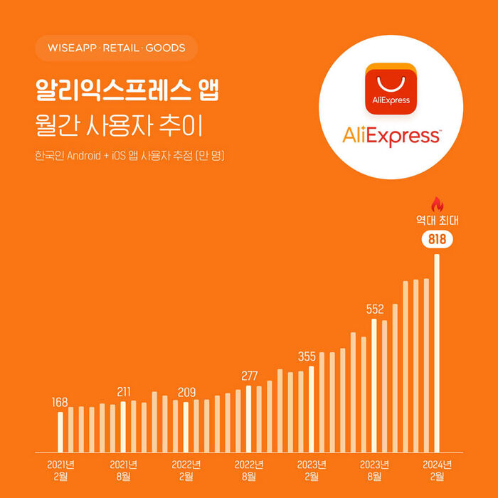 알리익스프레스 앱 월간 사용자 추이 (사진=와이즈앱 제공, 연합뉴스)