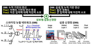 "전력 소모 엔비디아의 1/625"&hellip;국내 AI 반도체 기술 개발