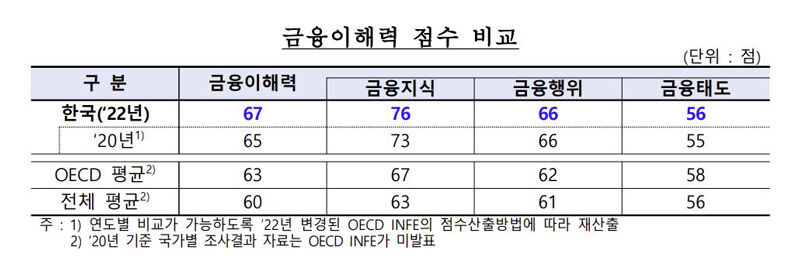 금융이해력 점수 비교 (사진=한국은행 제공, 연합뉴스)