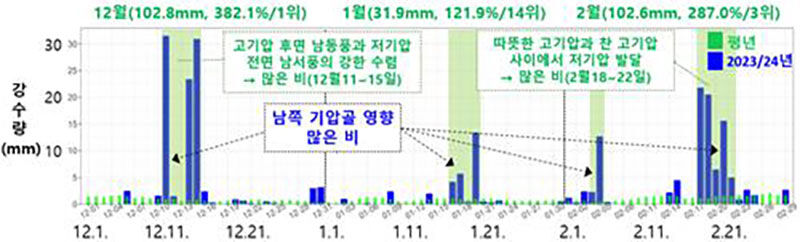 2023년 겨울 강수 추이 (사진=기상청 제공, 연합뉴스)