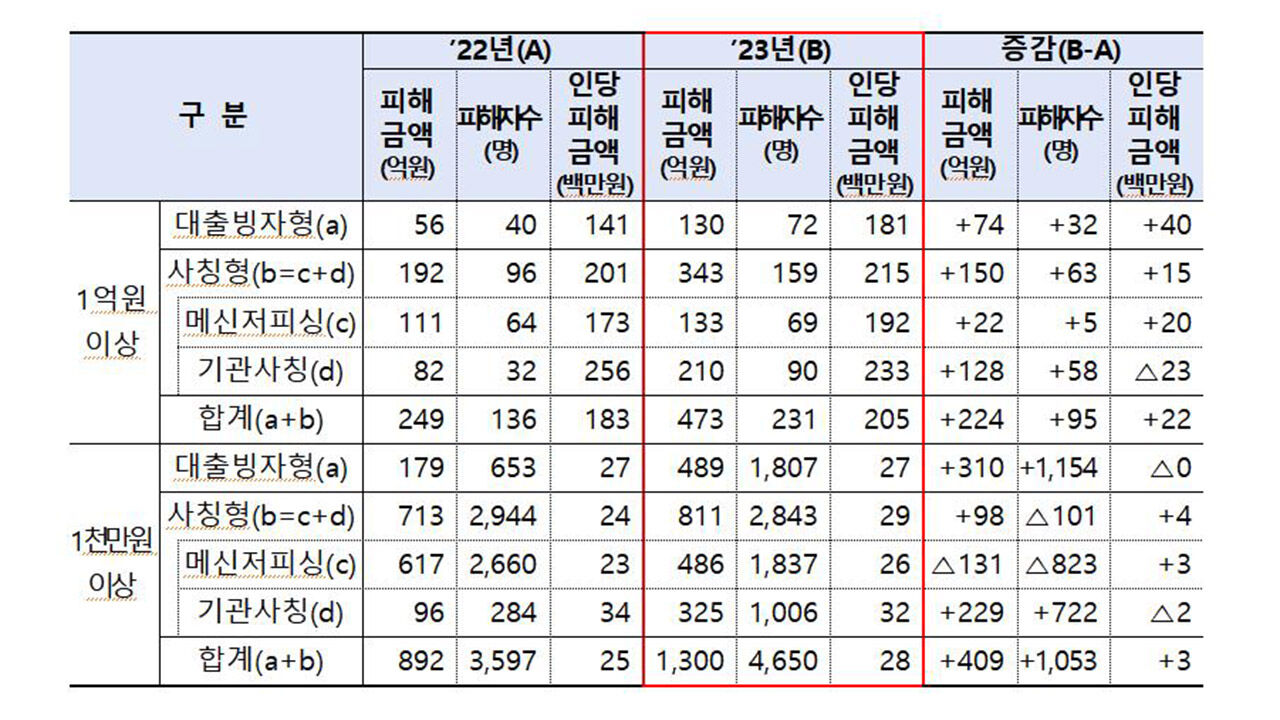 고액 피해 세부현황