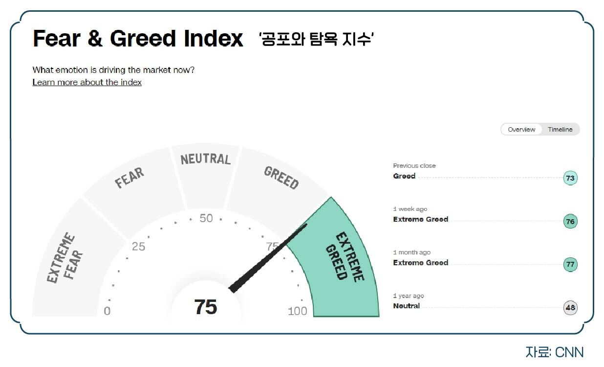 공포와 탐욕지수