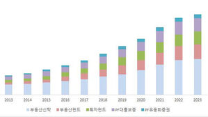 지난해 비은행권 PF 등 부동산 금융 926조 원&hellip;"사상 최대 경신"