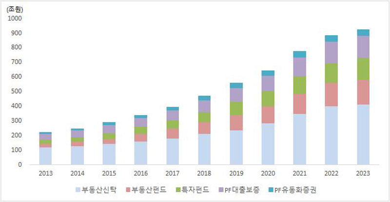 국내 부동산 그림자 금융 규모. 2023년 말 기준 (증권사 PF 채무보증은 23년 6월말, 나머지 금융기관 PF 대출은 2023년 9월말 기준)