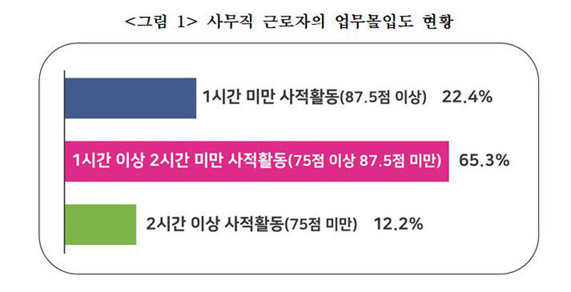사무직 근로자의 업무몰입도 현황 (사진=경총 제공, 연합뉴스)