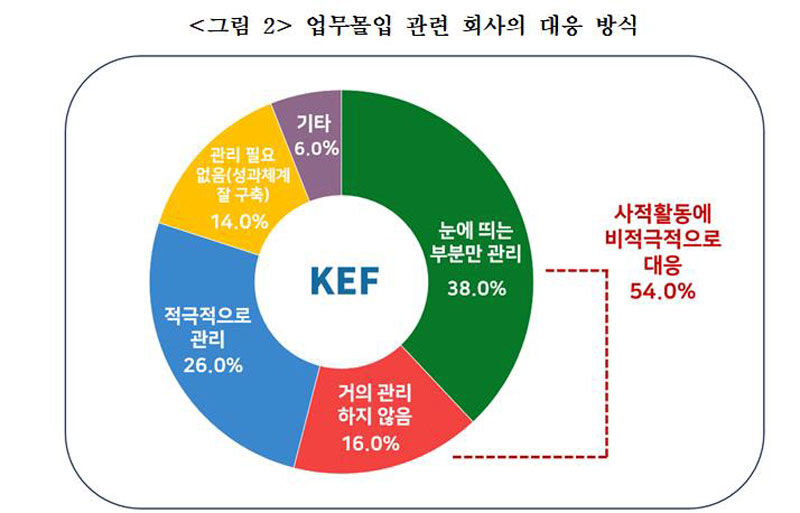 업무몰입 관련 회사의 대응방식 (사진=경총 제공, 연합뉴스)