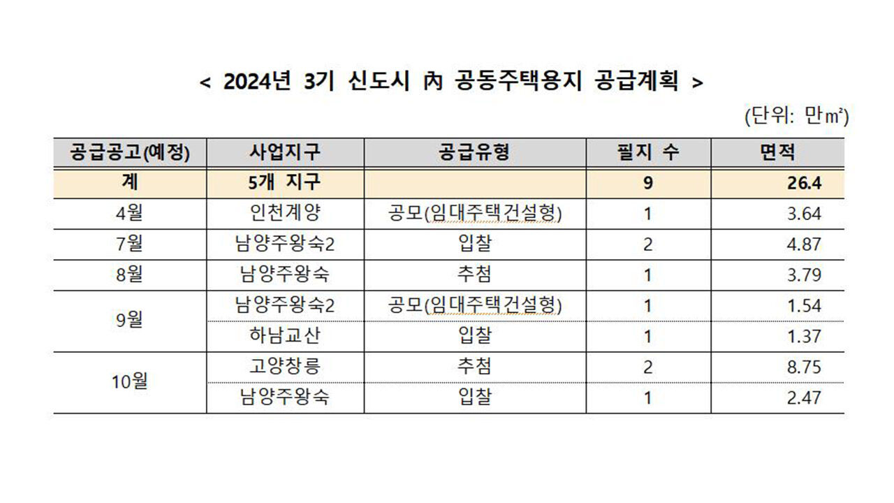 2024년 3기 신도시 내 공동주택용지 공급계획 (사진=한국토지주택공사 제공, 연합뉴스)