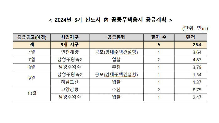 2024년 3기 신도시 내 공동주택용지 공급계획 (사진=한국토지주택공사 제공, 연합뉴스)