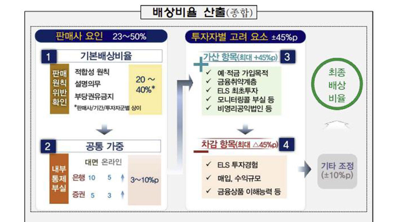 홍콩ELS 배상비율 산출 (사진=금융감독원 제공, 연합뉴스)