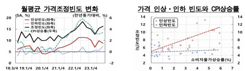 월평균 가격조정 빈도 변화 등 (사진=한국은행 제공, 연합뉴스)