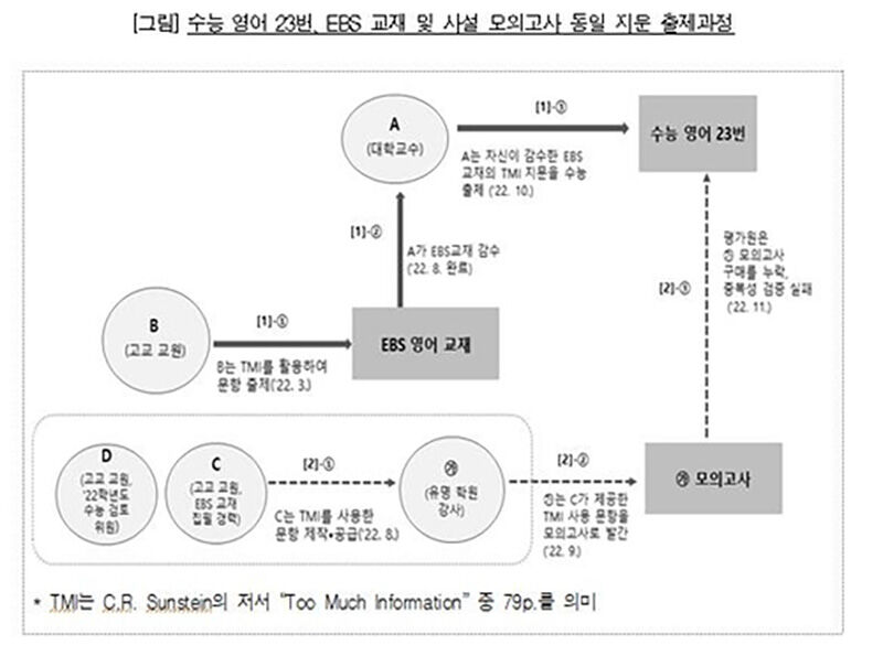 2023년도 수능 영어 23번 문제가 사설 모의고사와 동일한 지문으로 출제된 과정 