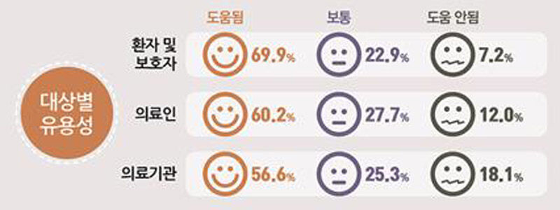 협진 대상별 유용성 (사진=한국보건산업진흥원 제공, 연합뉴스)