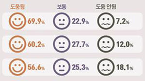 동료와 협진 경험한 의사 70% "협진, 환자&middot;보호자에 도움 된다"