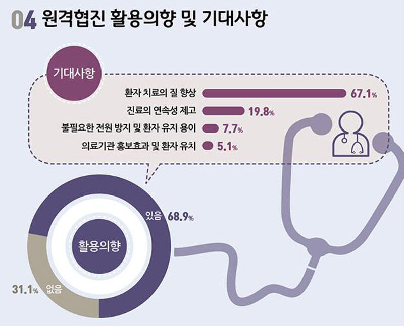 원격협진 활용의향 및 기대사항 (사진=한국보건산업진흥원 제공, 연합뉴스)