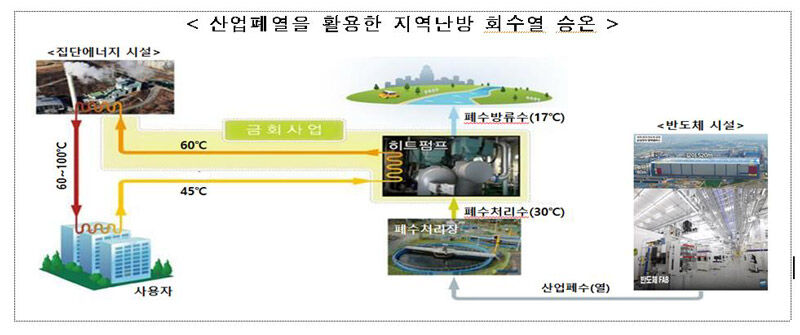 산업폐열 지역난방 활용 개념도 (사진=산업통상자원부 제공, 연합뉴스)