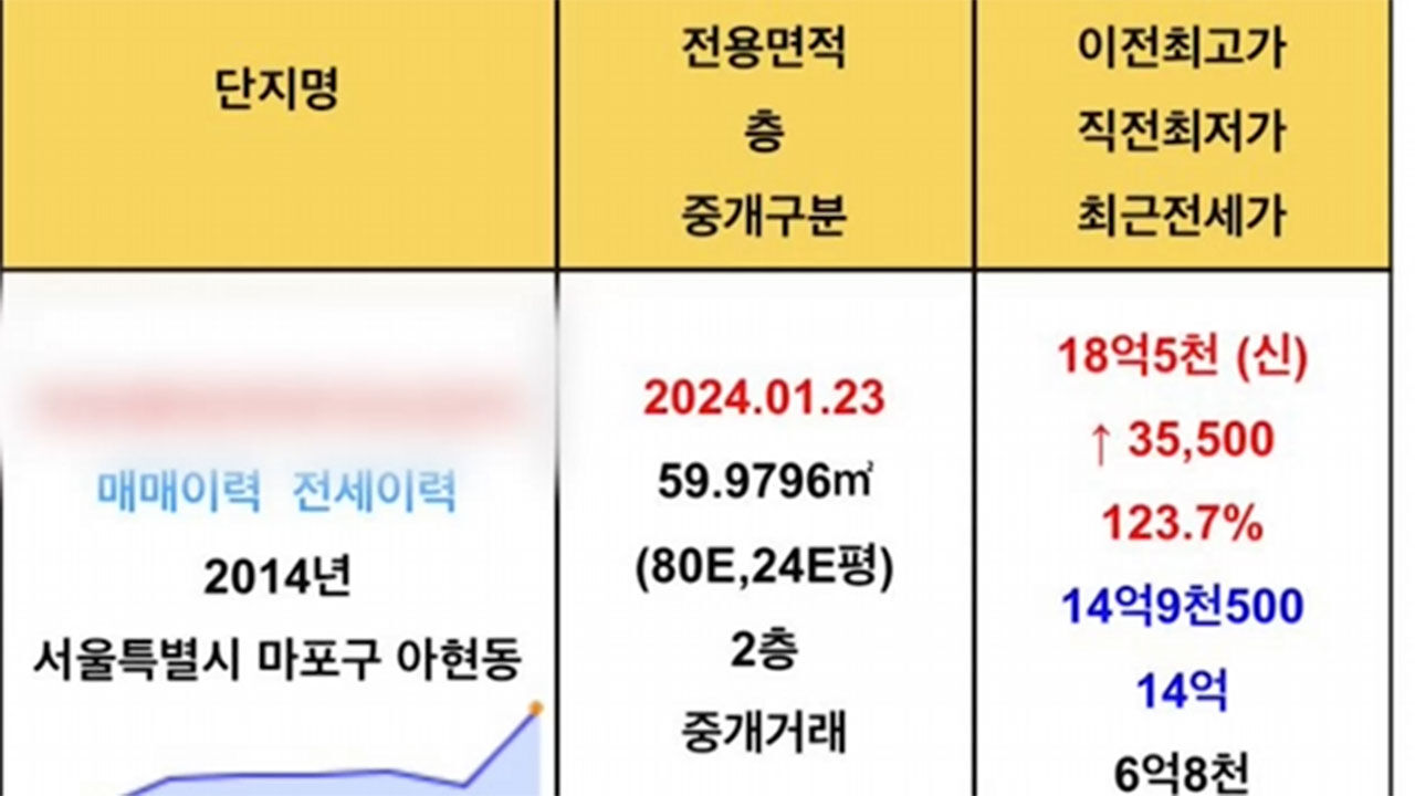 국토부 실거래가 오류, 시장 혼란