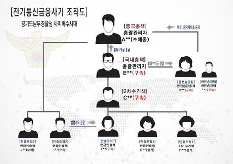 피의자 일당 조직도 (사진=경기남부경찰청 제공, 연합뉴스)