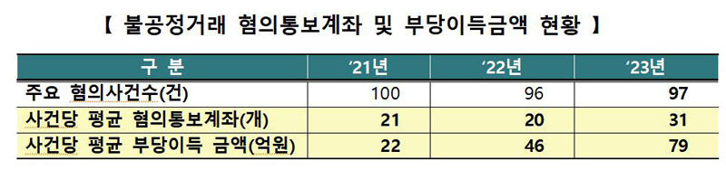 불공정거래 혐의통보계좌 및 부당이득금액 현황 (사진=연합뉴스)
