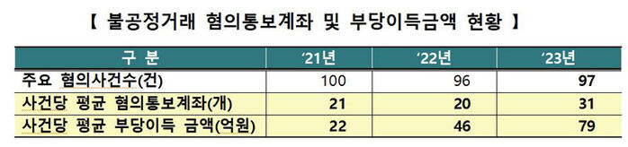 불공정거래 혐의통보계좌 및 부당이득금액 현황 (사진=연합뉴스)