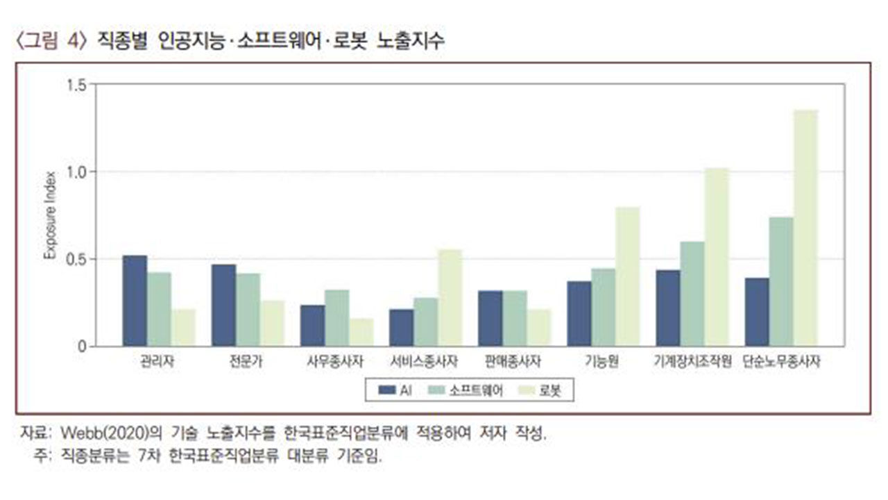직종별 인공지능·소프트웨어·로봇 노출지수 (사진=산업연구원 제공, 연합뉴스)