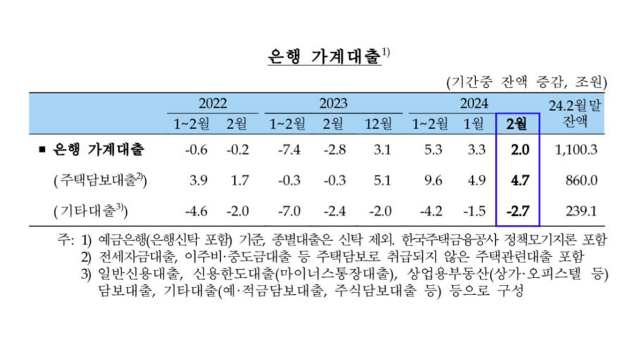 은행 가계대출 추이 (사진=한국은행 제공, 연합뉴스)