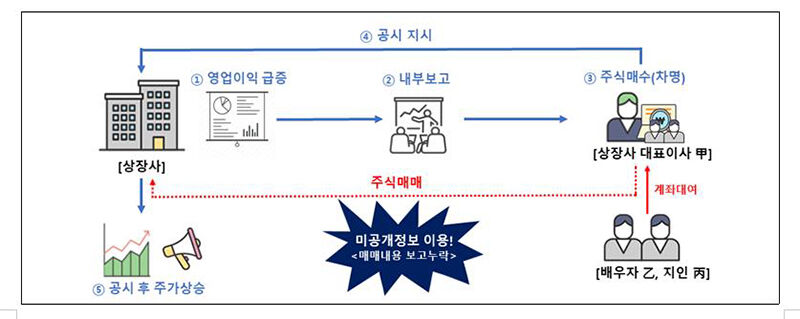 상장사 대표이사가 미공개정보로 차명계좌 주식매수한 과정 (사진=금융위·금감원 제공, 연합뉴스)