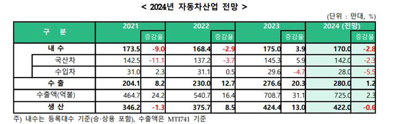 2024년 자동차산업 전망 (사진=KAMA 제공, 연합뉴스)