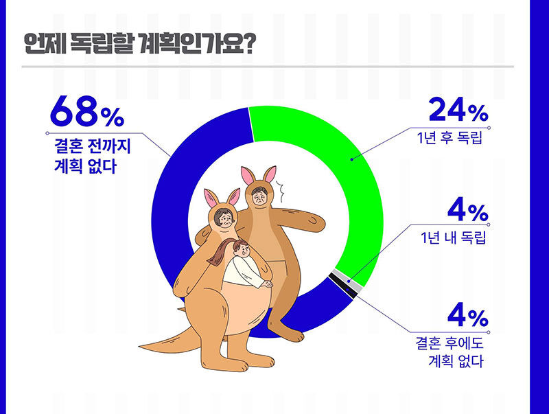 캥거루족 관련 설문 결과 (사진=포커스미디어코리아 제공, 연합뉴스)