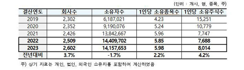 최근 5년간 12월 결산 상장법인 소유자 현황