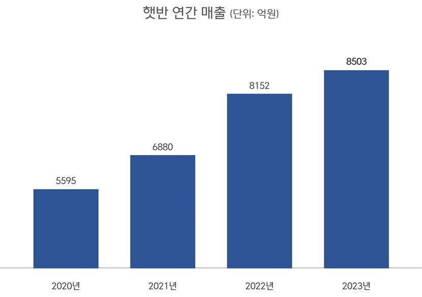 매출액 숫자 그 자체만 본다면 우리가 얻을 수 있는 이해 역시 한정적일 수밖에 없다 / 출처 : CJ NEWSROOM