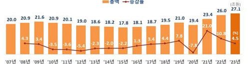 사교육비 총액 규모 (사진=교육부·통계청 제공, 연합뉴스)