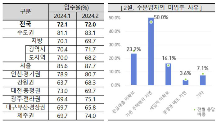 2월 입주율 및 미입주 사유 (사진=주택산업연구원 보도자료 갈무리, 연합뉴스)
