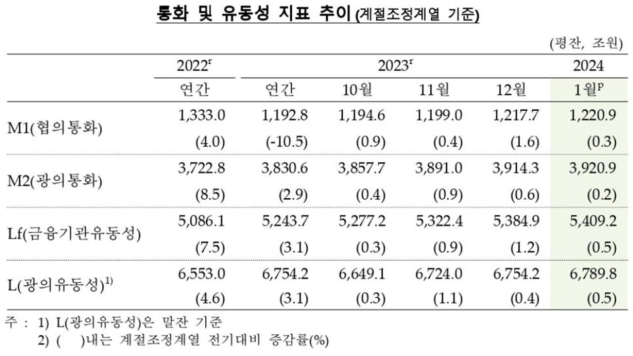 통화·유동성 지표 추이 (사진=한국은행 제공, 연합뉴스)
