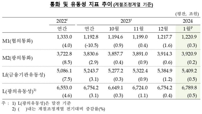 통화·유동성 지표 추이 (사진=한국은행 제공, 연합뉴스)
