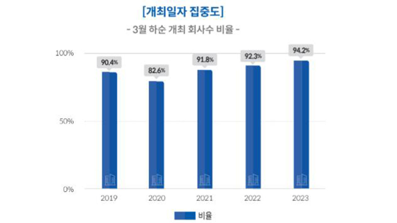 연도별 3월 하순 주총 개최일 집중도