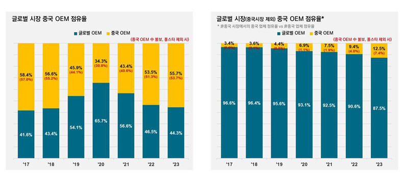 글로벌 시장 중국 OEM 점유율 (사진=SNE리서치 제공, 연합뉴스)