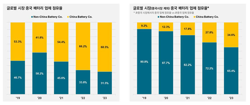 글로벌 중국 배터리 업체 점유율 (사진=SNE리서치 제공, 연합뉴스)