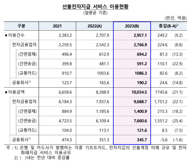 선불전자지급 서비스 이용현황 (사진=연합뉴스)