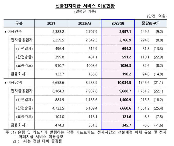 선불전자지급 서비스 이용현황 (사진=연합뉴스)
