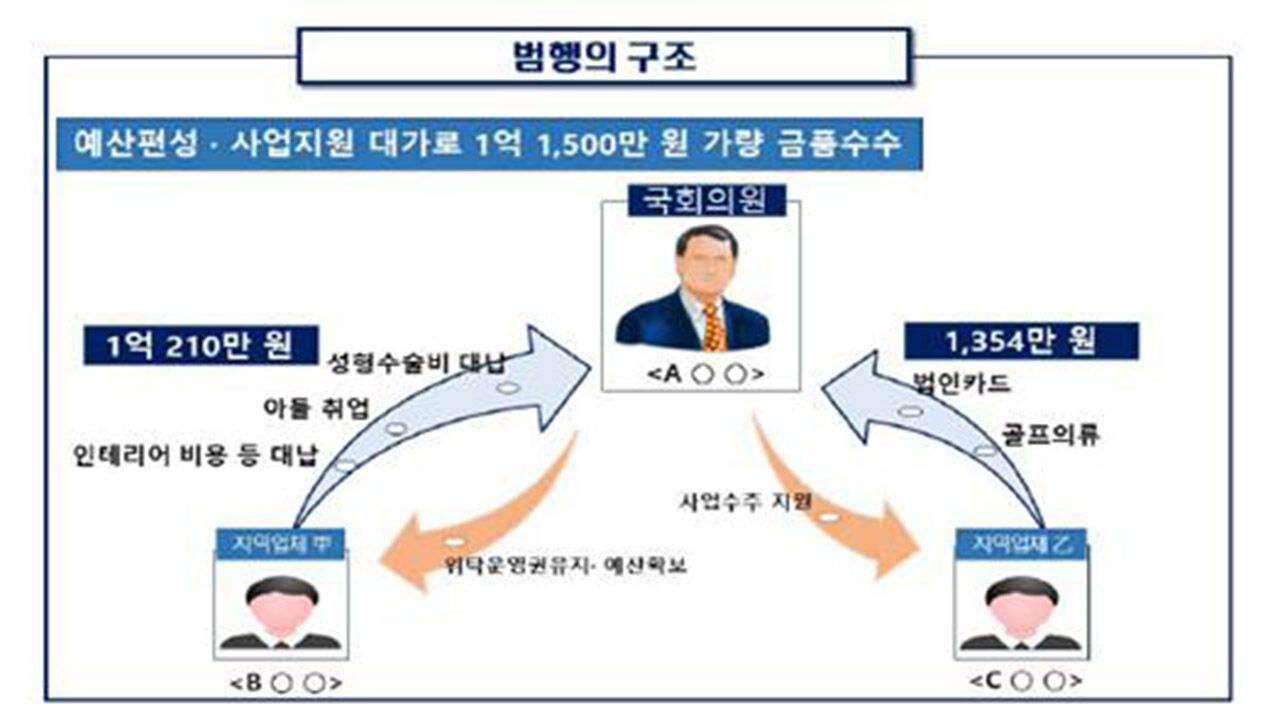 임종성 전 의원의 금품 수수 구조도 (사진=서울동부지검 제공, 연합뉴스)