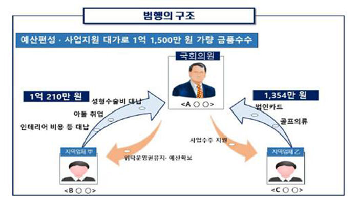 임종성 전 의원의 금품 수수 구조도 (사진=서울동부지검 제공, 연합뉴스)
