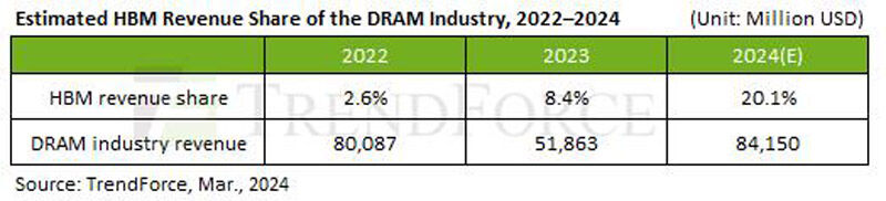 2022∼2024년 D램 매출에서 HBM 매출이 차지하는 비중 추이