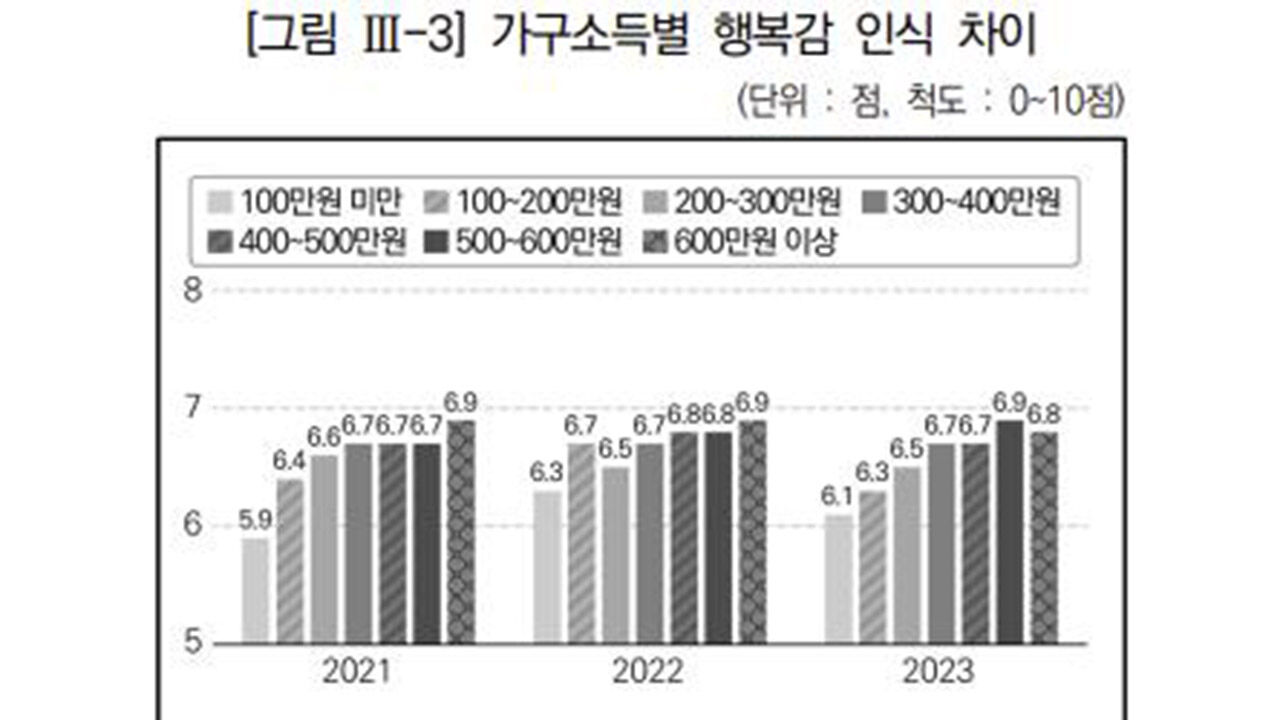 가구 소득별 행복감 인식 차이