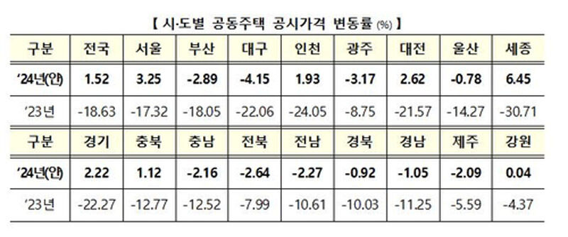 시도별 공동주택 공시가격 변동률 (사진=국토교통부 제공, 연합뉴스)