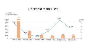소비자원 "영유아 안전사고 발생 비율, 성인의 8배"