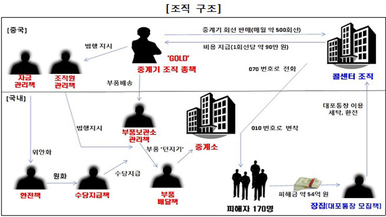 보이스피싱 조직 구조도 (사진=보이스피싱 범죄 정부합동수사단 제공, 연합뉴스)