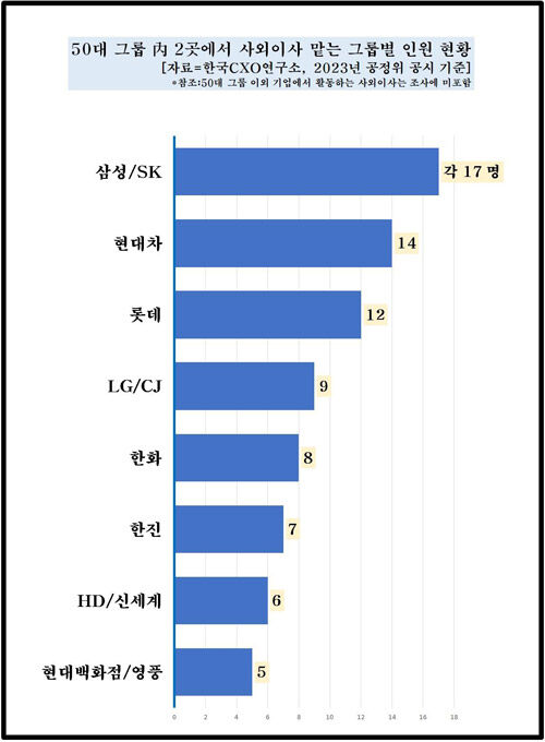 50대 그룹 2곳에서 사외이사 맡는 그룹별 인원 현황 (사진=한국CXO연구소 제공, 연합뉴스)