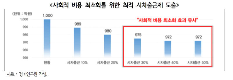 사회적 비용 최소화를 위한 최적 시차출근제 도출 (사진=경기연구원 제공, 연합뉴스)
