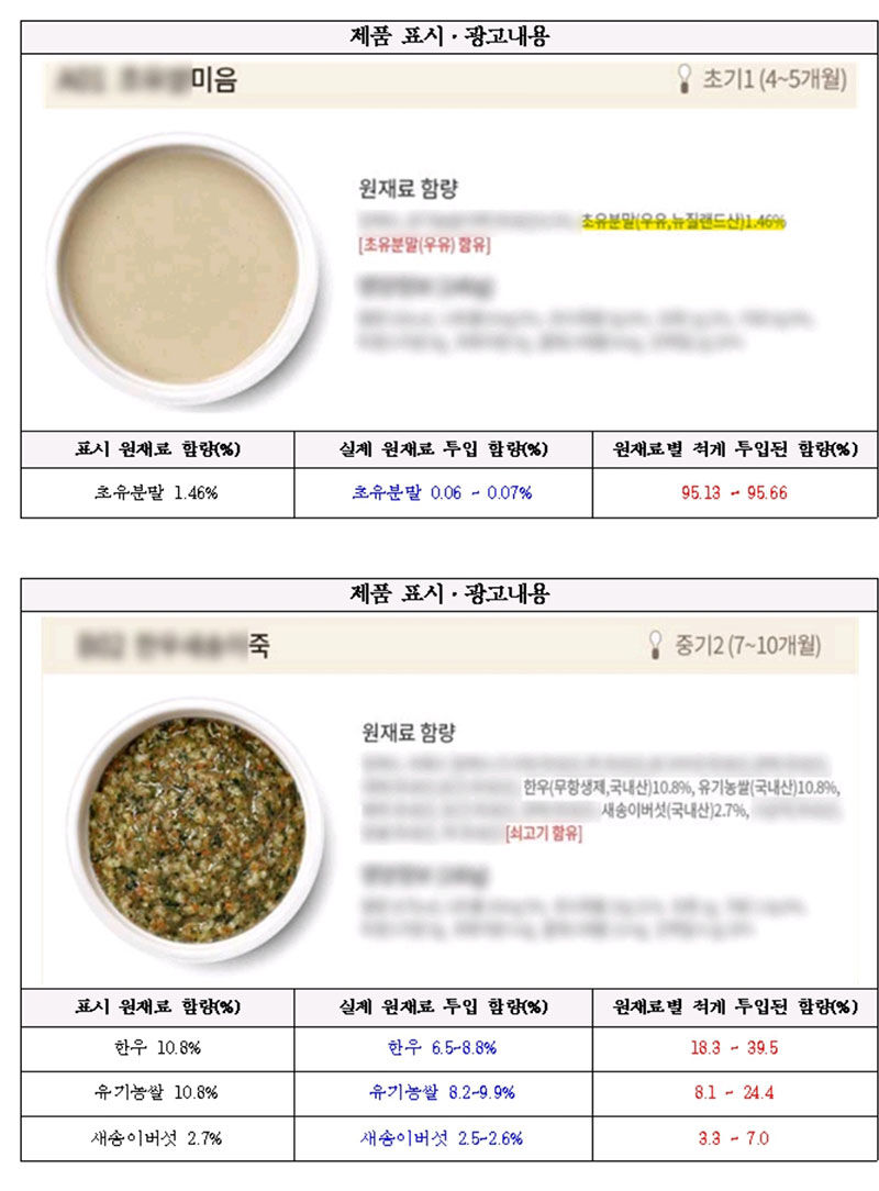 식약처에 적발된 A사 제품 원재료 함량 표시·광고 위반 사항 일부 (사진=식품의약품안전처 제공, 연합뉴스)