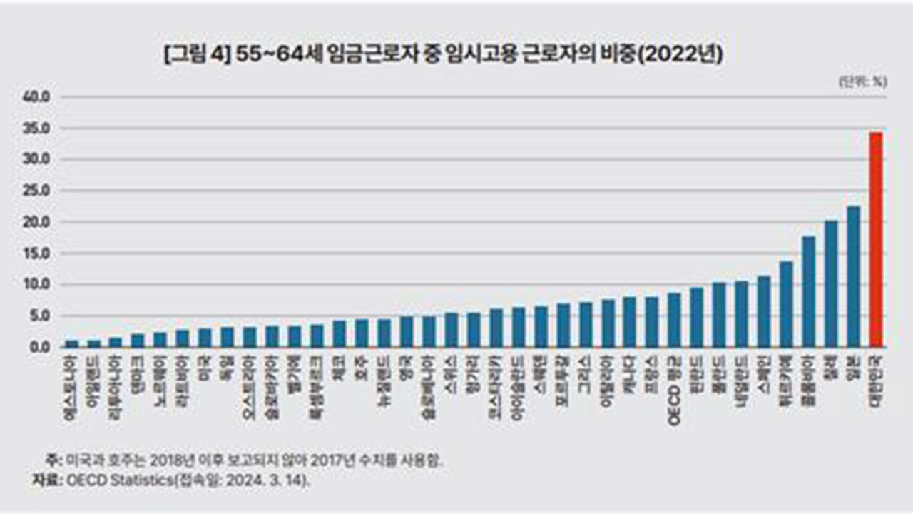 55~64세 임금근로자 중 임시고용 근로자의 비중(2022년) (사진=한국개발연구원 제공, 연합뉴스)